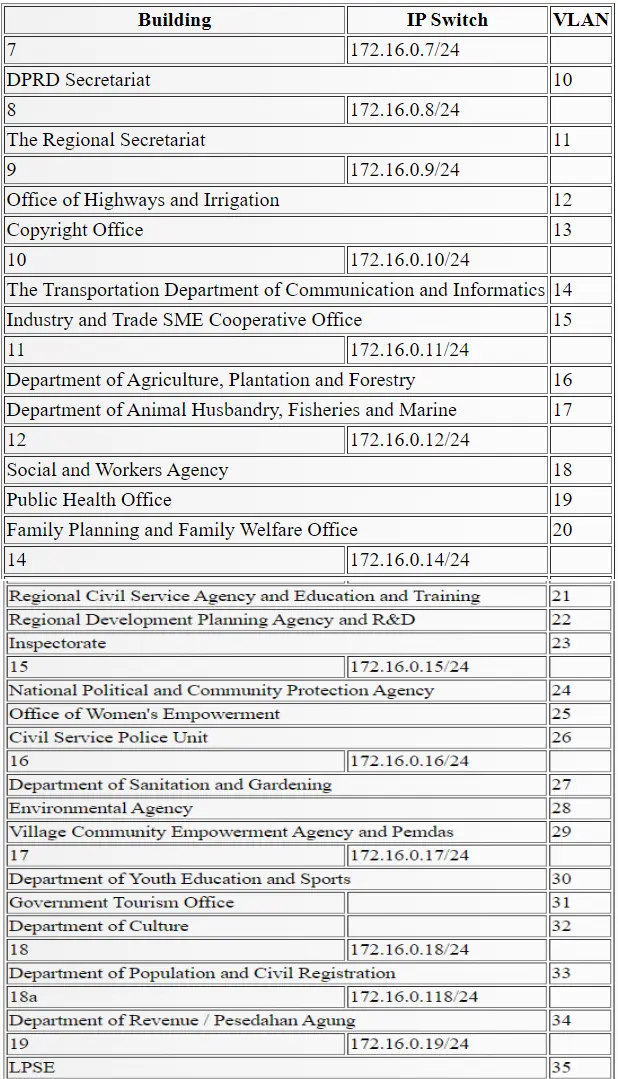 Table 3.3 Local network configuration