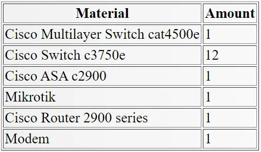 Table 3.2 Materials