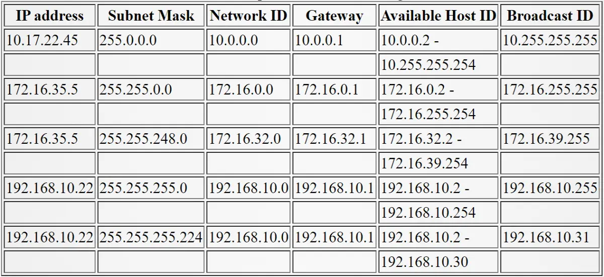 Table 2.3 Example of IP address management