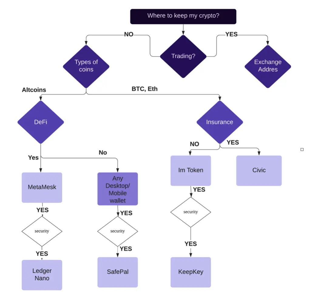 How to chose crypto wallet