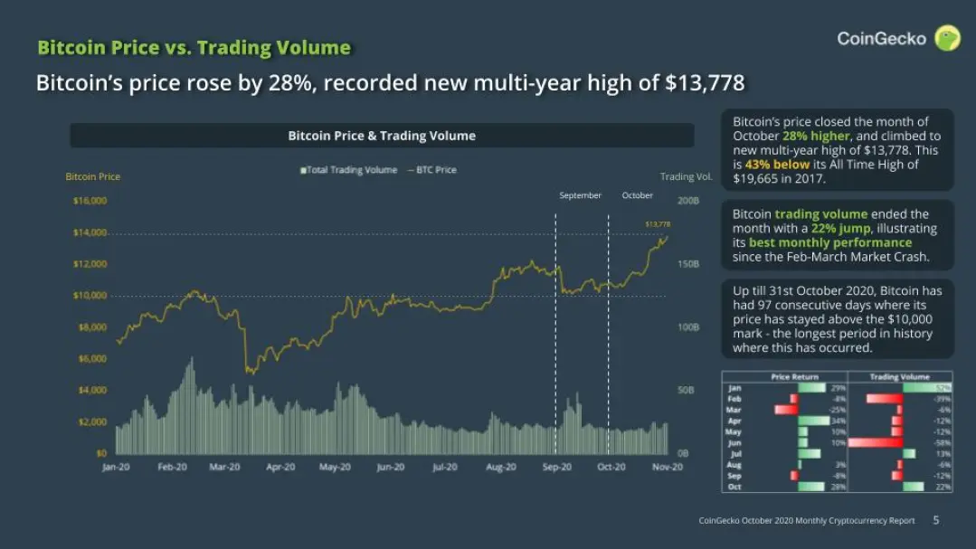 Coingecko Bitcoin Price