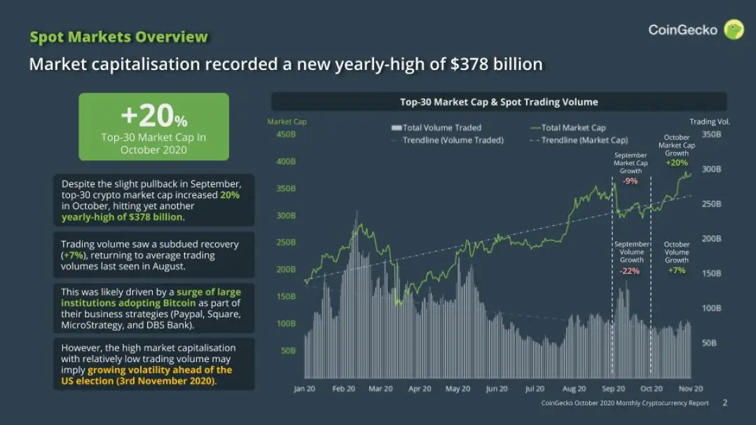 CoinGecko Market Capitalisation