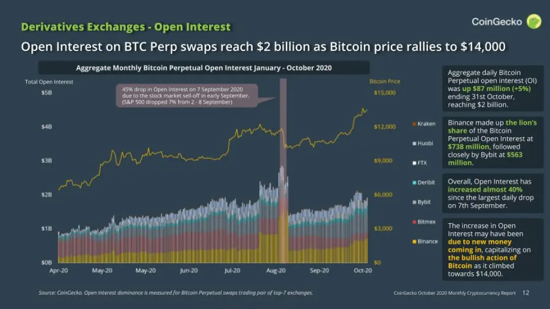 CoinGecko Bitcoin Perpetual Swaps