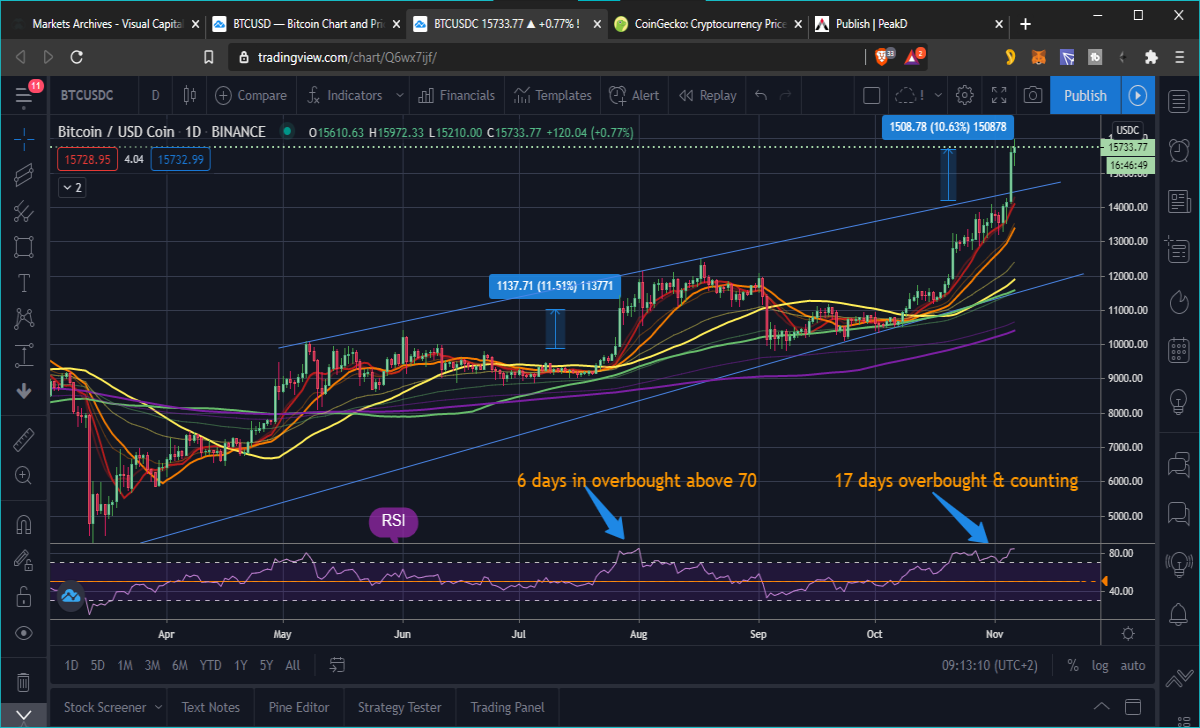 bitcoin price chart 5 Nov 2020