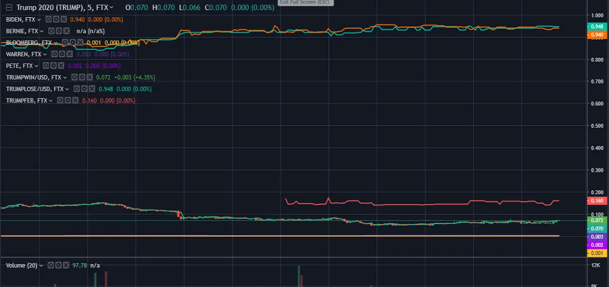 ftx exchange, futures contract, american presidential elections