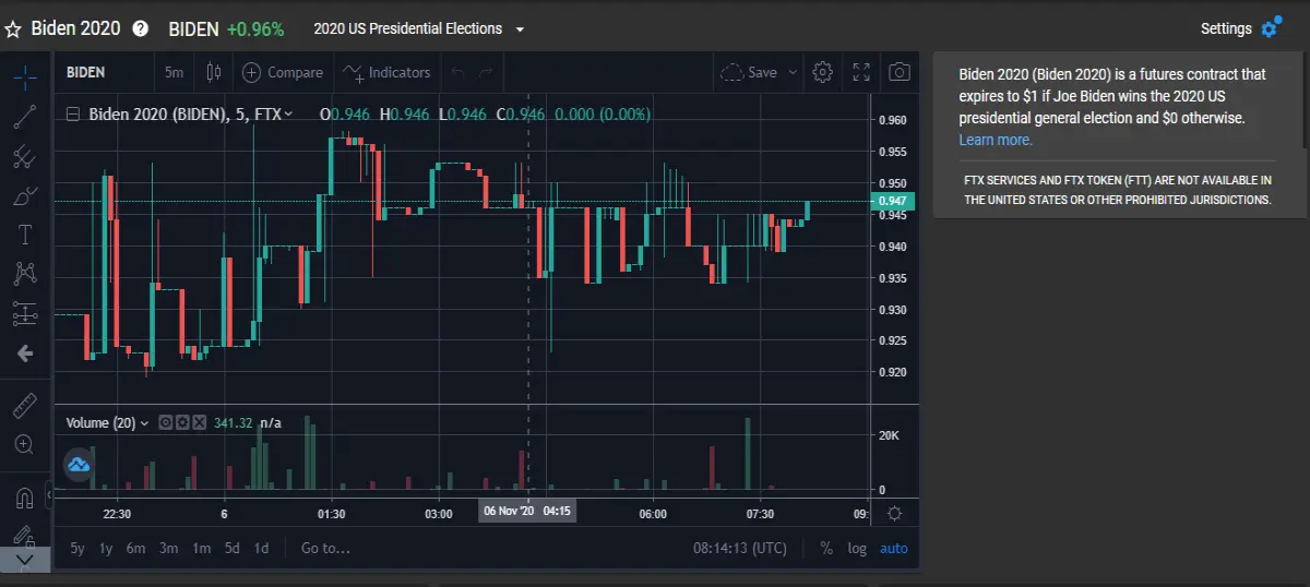 ftx crypto exchange, futures contract, american presidential elections