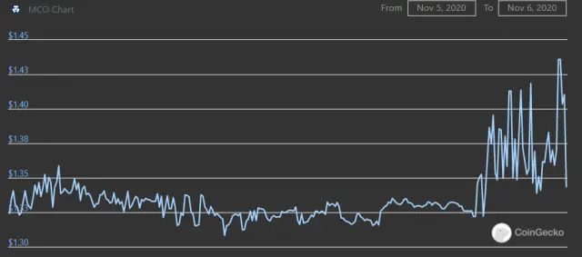 Unexplained MCO price jump