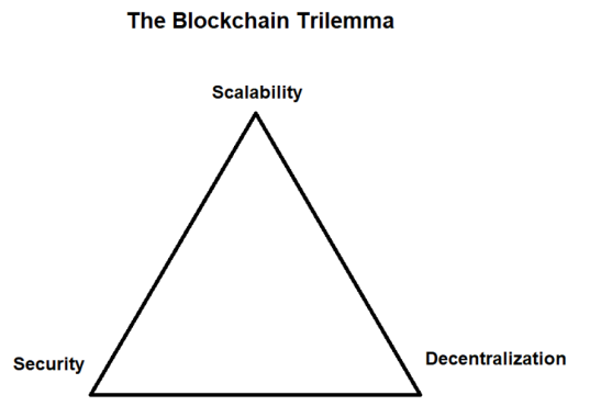 Blockchain Trilemma