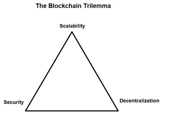 Blockchain Trilemma