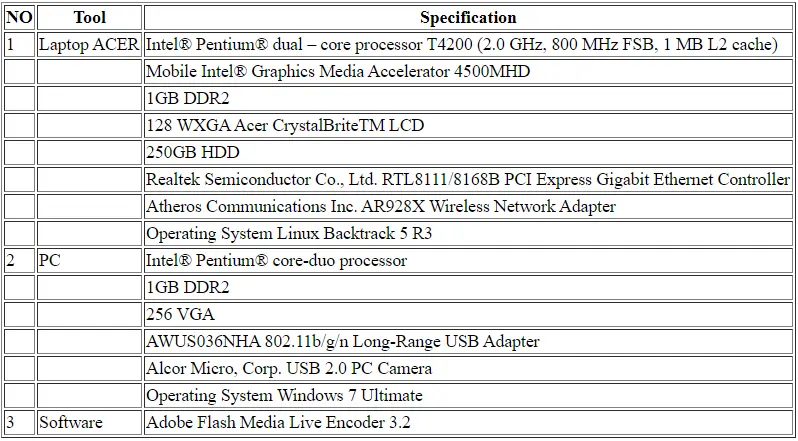 Table 3.1 Tools used