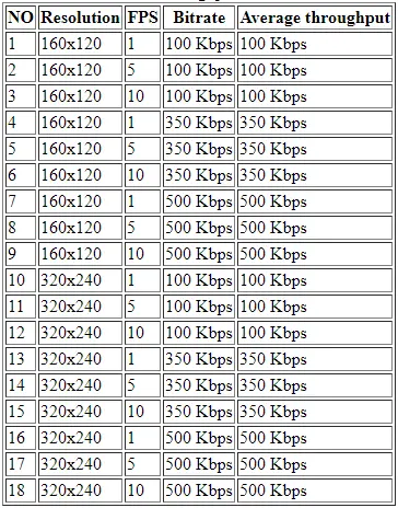 Table 4.1 Comparison between setting and average throughput