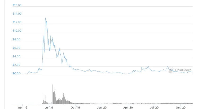 the crypto chart of death