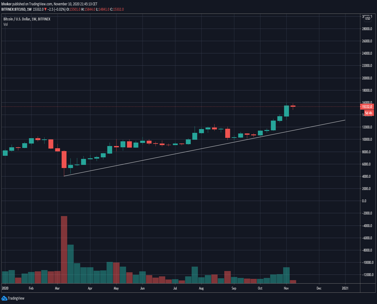 BTC/USD