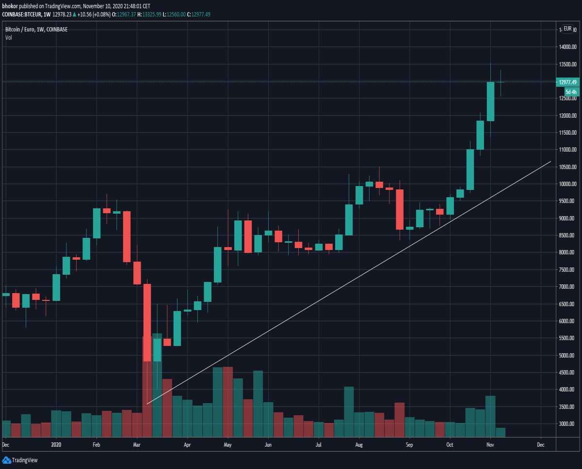 BTC/EUR