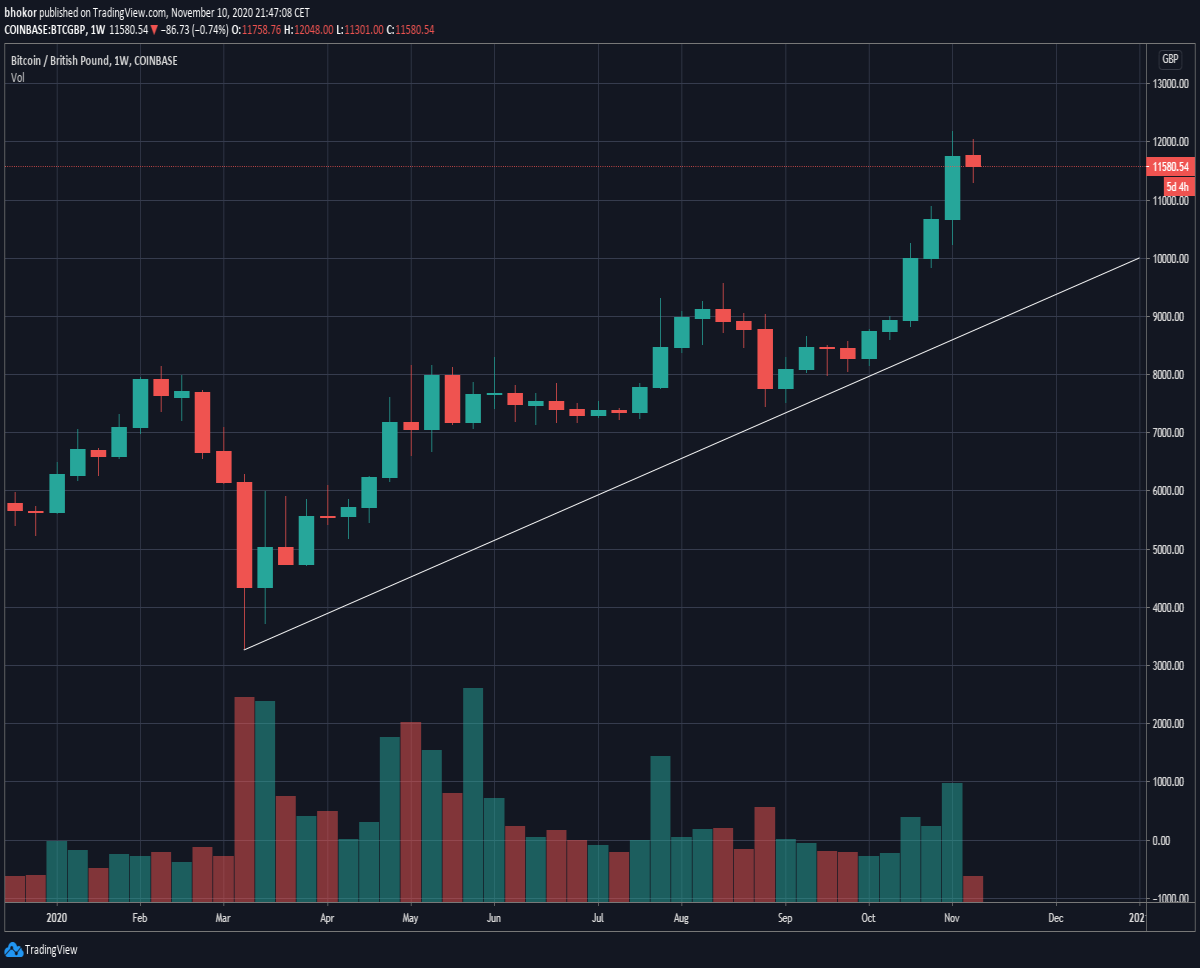 BTC/GBP