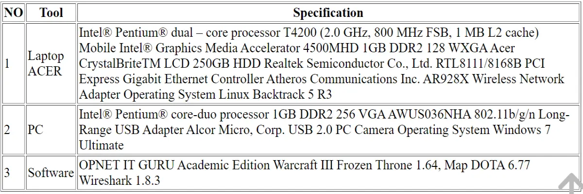 Table 3.1 Tools used