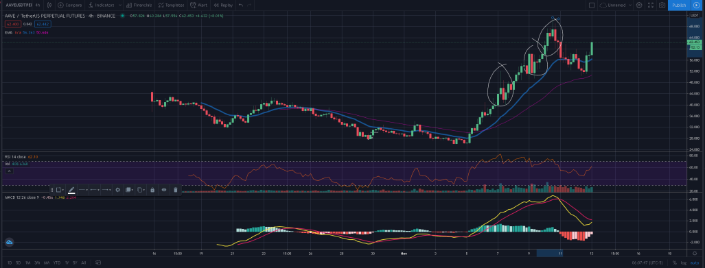 AAVE BULL CHART