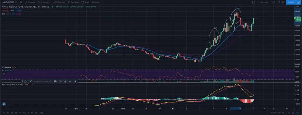 AAVE BULL CHART