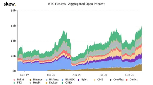 Bitcoin futures added open interest. Source: Skew