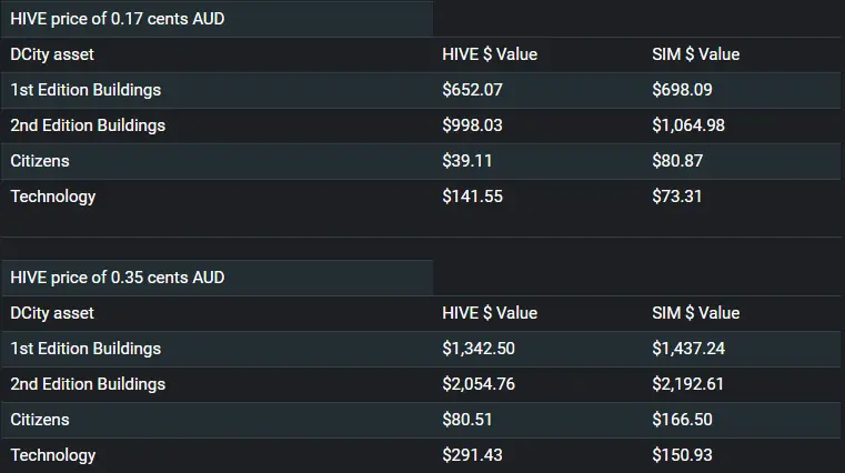 Table of $ values for assets in HIVE and SIM
