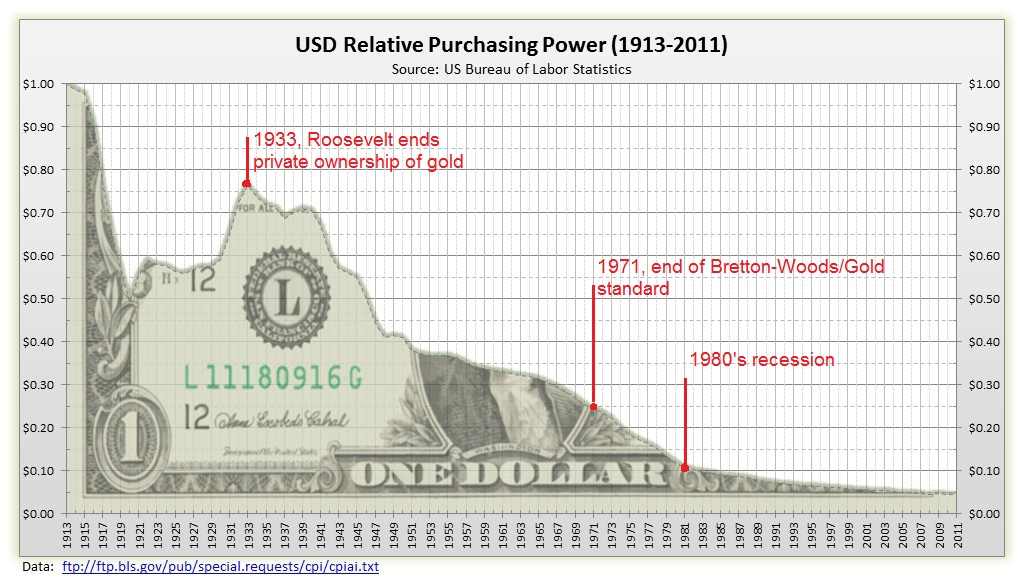 USD Purchasing Power