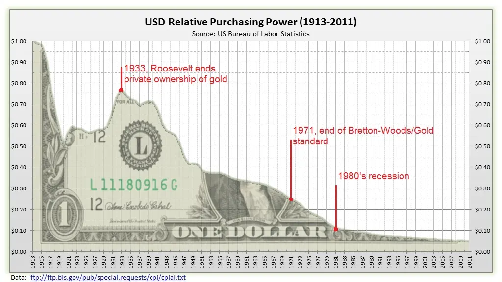 USD Purchasing Power