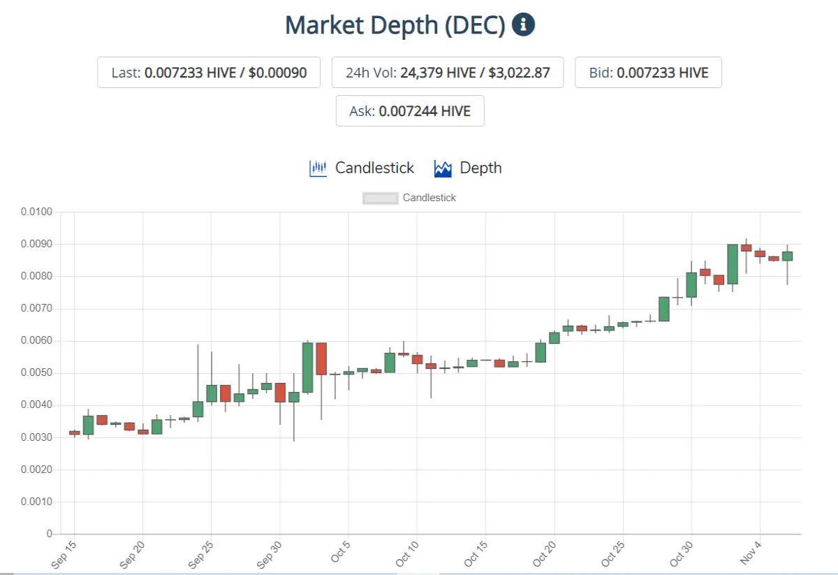 DEC charts since rewards changes