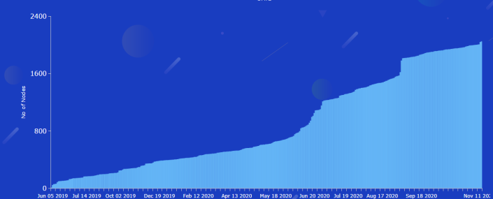 Growth of Syscoin Masternodes