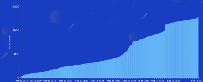 Growth of Syscoin Masternodes
