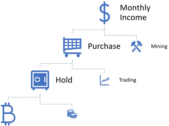 Cryptocurrency Accumulation Strategy