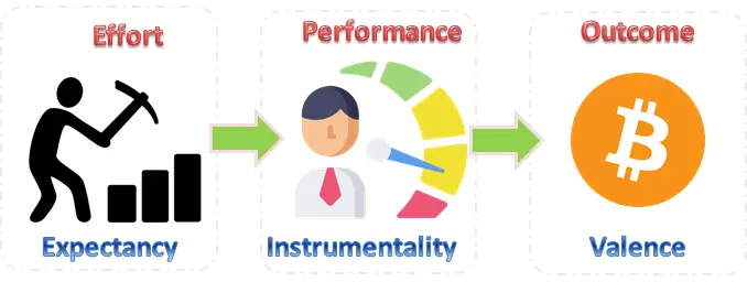 Vroom's Expectancy Theory