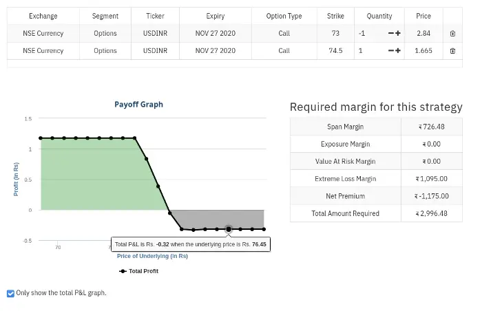 Payoff graph from upstox showing the loss from credit spread strategy