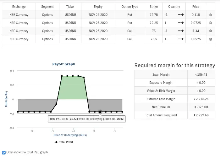 Payoff graph for an Iron Condor Strategy from upstox strategy builder