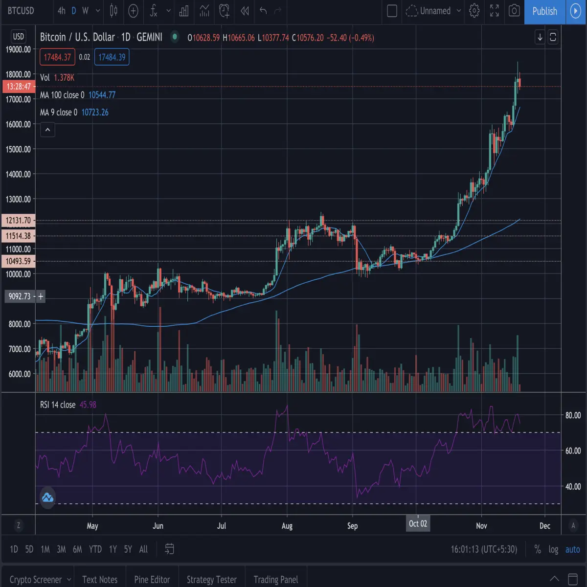 bitcoin price movement, btc, cryptocurrency
