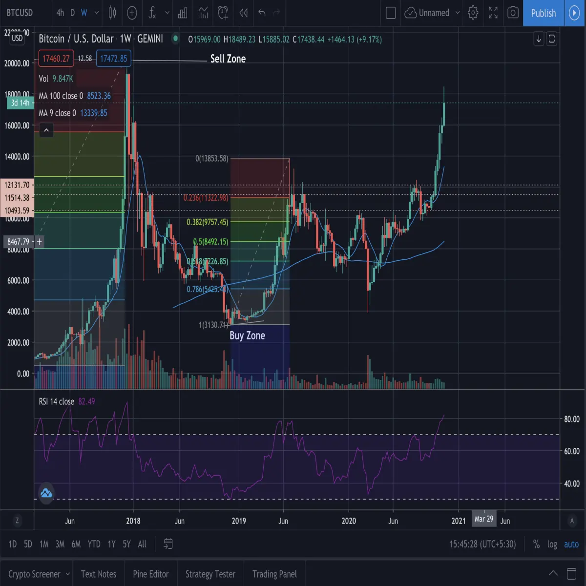 bitcoin price movement, btc, cryptocurrency