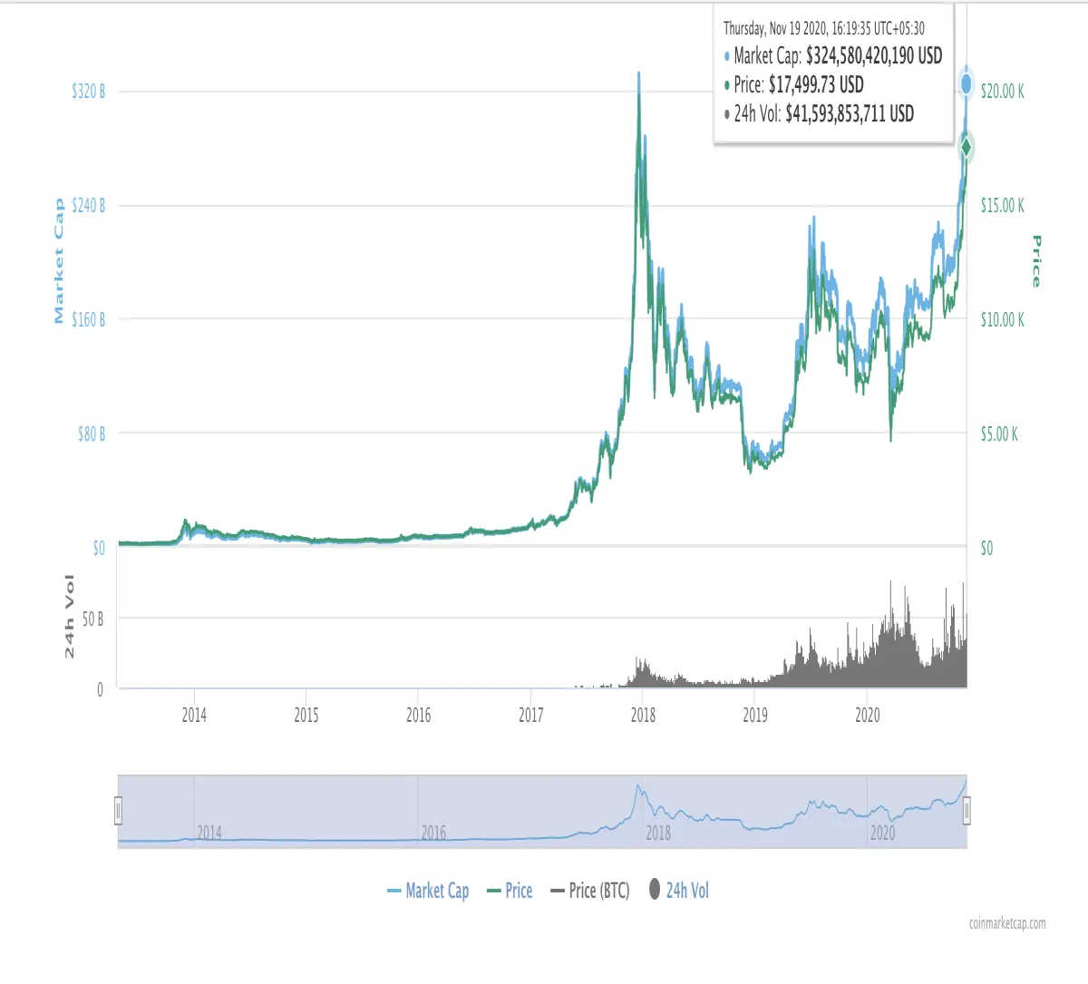 bitcoin market capitalisation