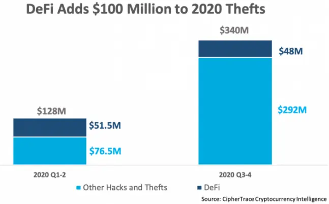 DeFi Hacks in 2020