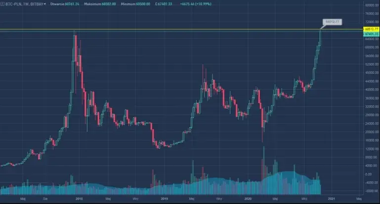 BTC to PLN ATH