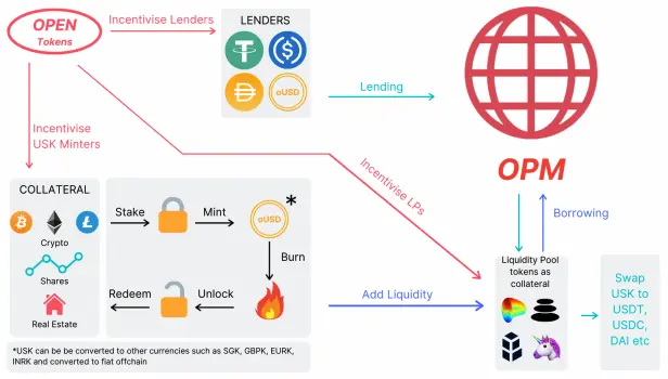 Simple graphic illustrating incentives for actors in the OpenDAO network to cooperate and earn rewards