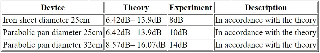 Table 4.1 Comparison of theoretical calculations with experiment result
