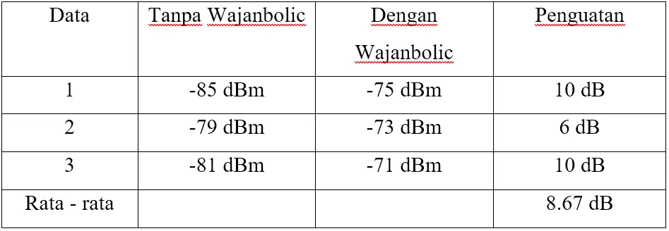 Perhitungan penguatan kuat sinyal Data