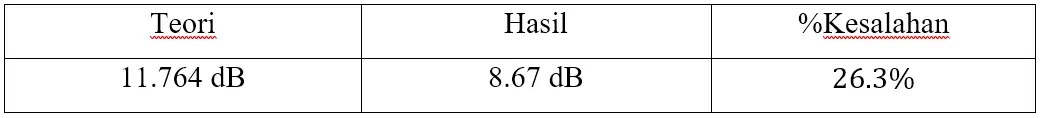 Perbandingan teori dengan hasil