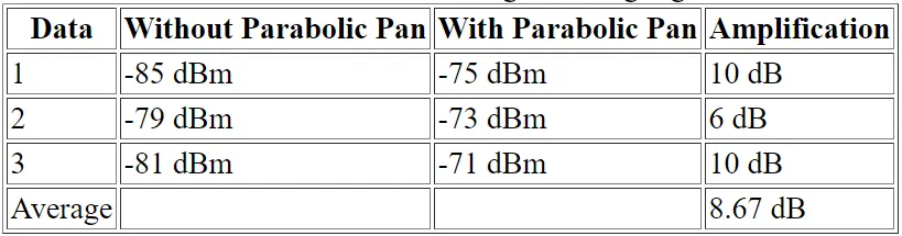 Calculation of signal strength gain