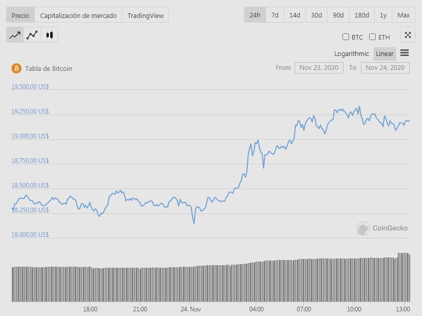 BTC 24 horas