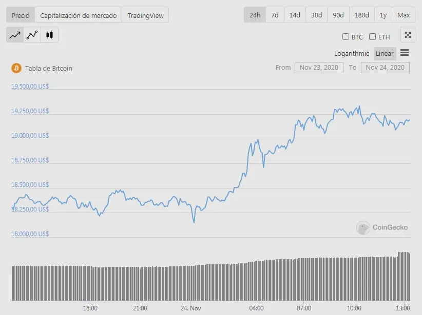 BTC 24 horas