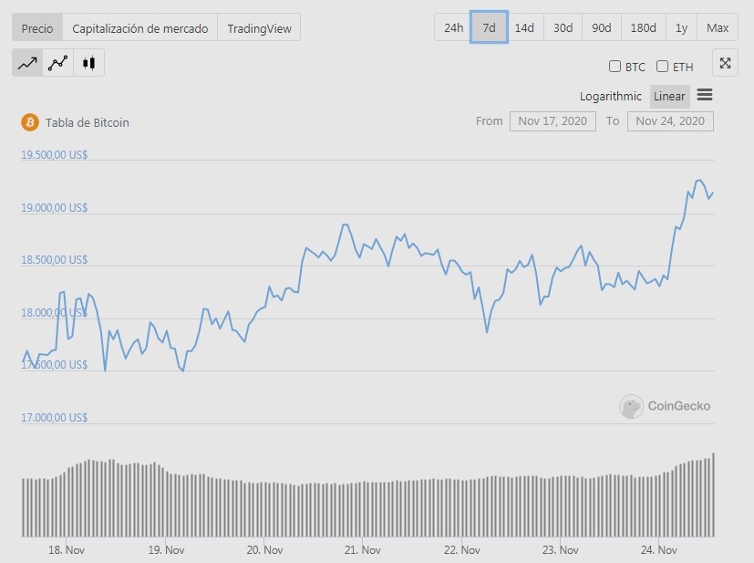 BTC 7 días
