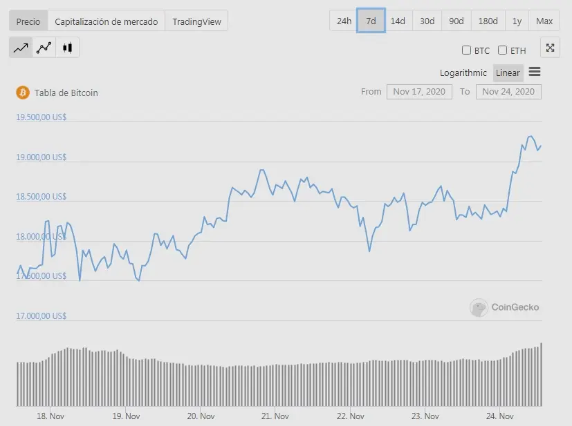 BTC 7 días