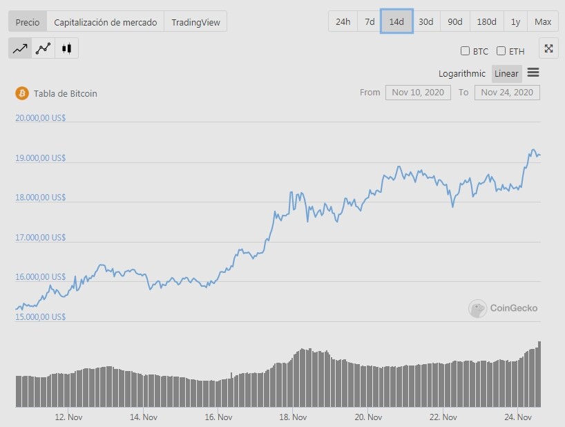BTC 14 días
