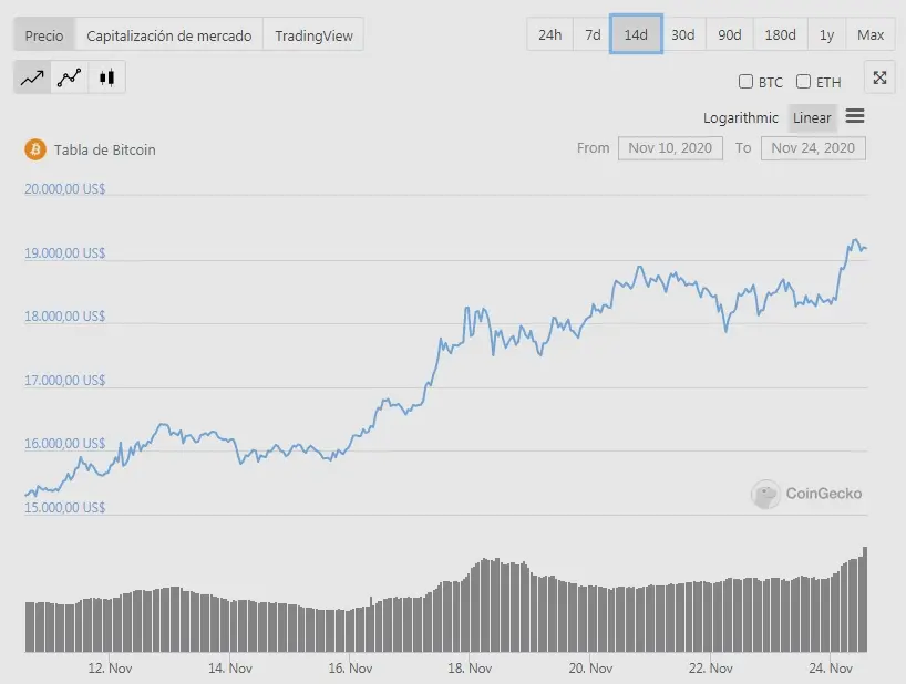 BTC 14 días