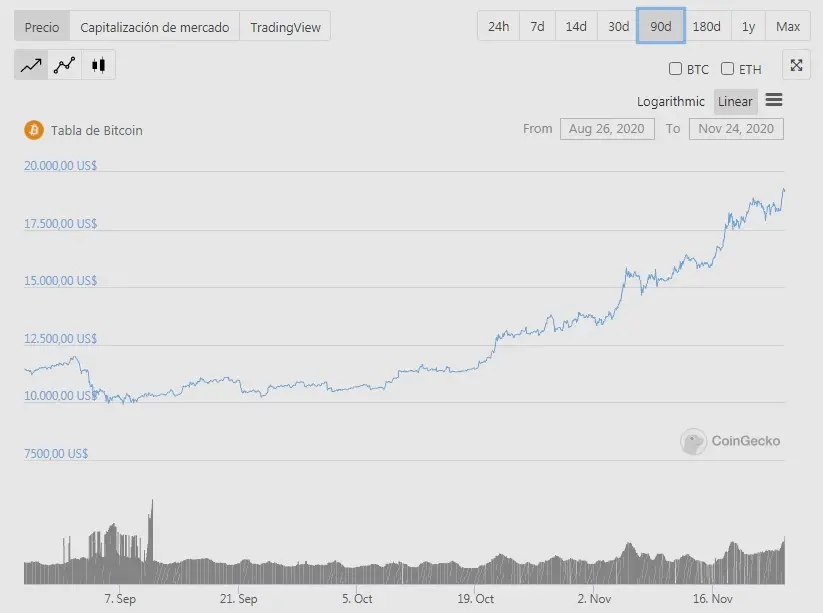 BTC 90 días